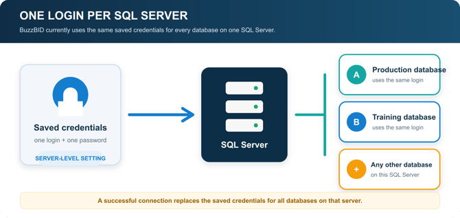 Diagram showing one saved SQL Server login used to open multiple BuzzBID databases on the same server.