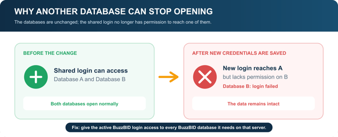 Before-and-after diagram showing a database login failure when newly saved credentials lack permission.