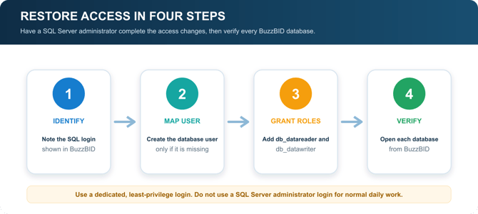 Four-step process to restore access: identify the login, map the database user, grant roles, and verify each database.