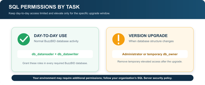 Permission comparison showing db_datareader and db_datawriter for daily use and administrator or temporary db_owner access for upgrades.