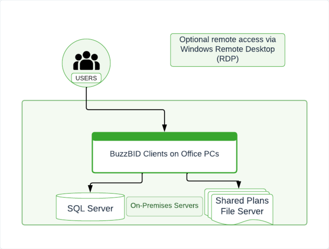 On-premises multi-user setup: BuzzBID clients on office PCs connect to SQL Server and a shared Plans file server, with optional Remote Desktop access.