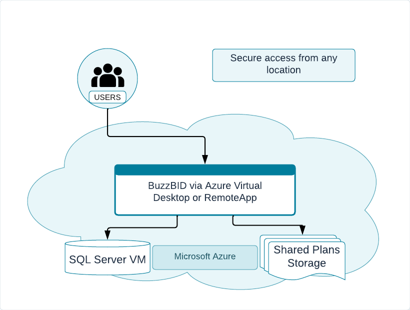 Azure hosted setup: users access BuzzBID through Azure Virtual Desktop or RemoteApp, connected to a SQL Server VM and shared Plans storage.