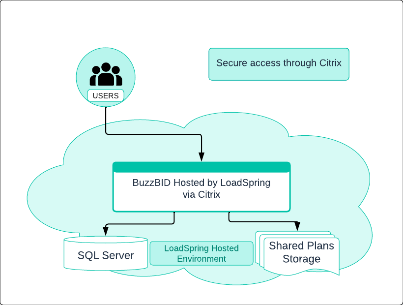 LoadSpring hosted setup: users access BuzzBID through Citrix, connected to SQL Server and shared Plans storage.