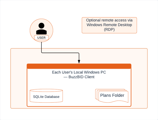 Independent PC: a user accesses BuzzBID with a local SQLite database and Plans folder, with optional Windows Remote Desktop access.